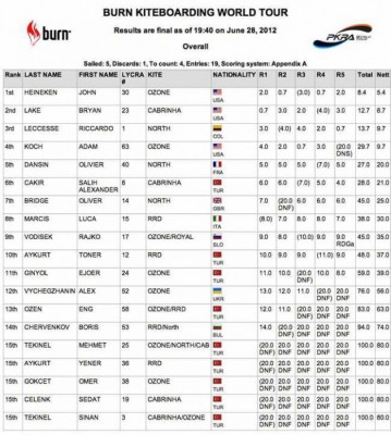 TURKEY2012-men-results-race-day-2.jpg