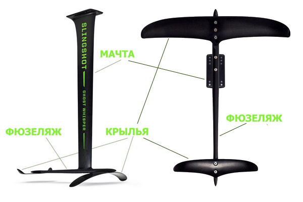 Составные части гидрофойла