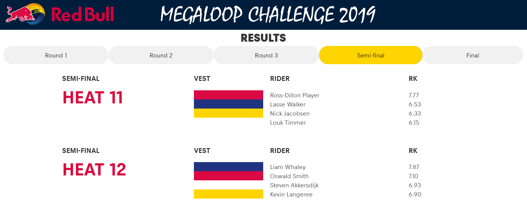 2019 06 08 RedBull Megaloop Challenge results - semi final