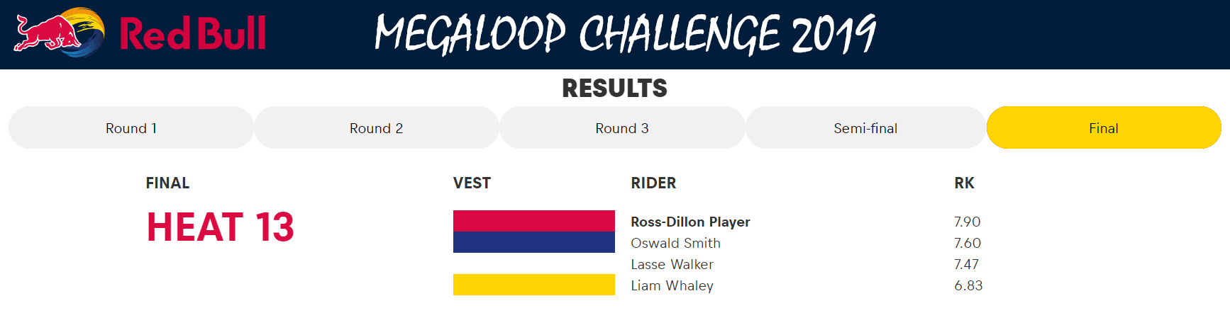 2019 06 08 RedBull Megaloop Challenge results - final