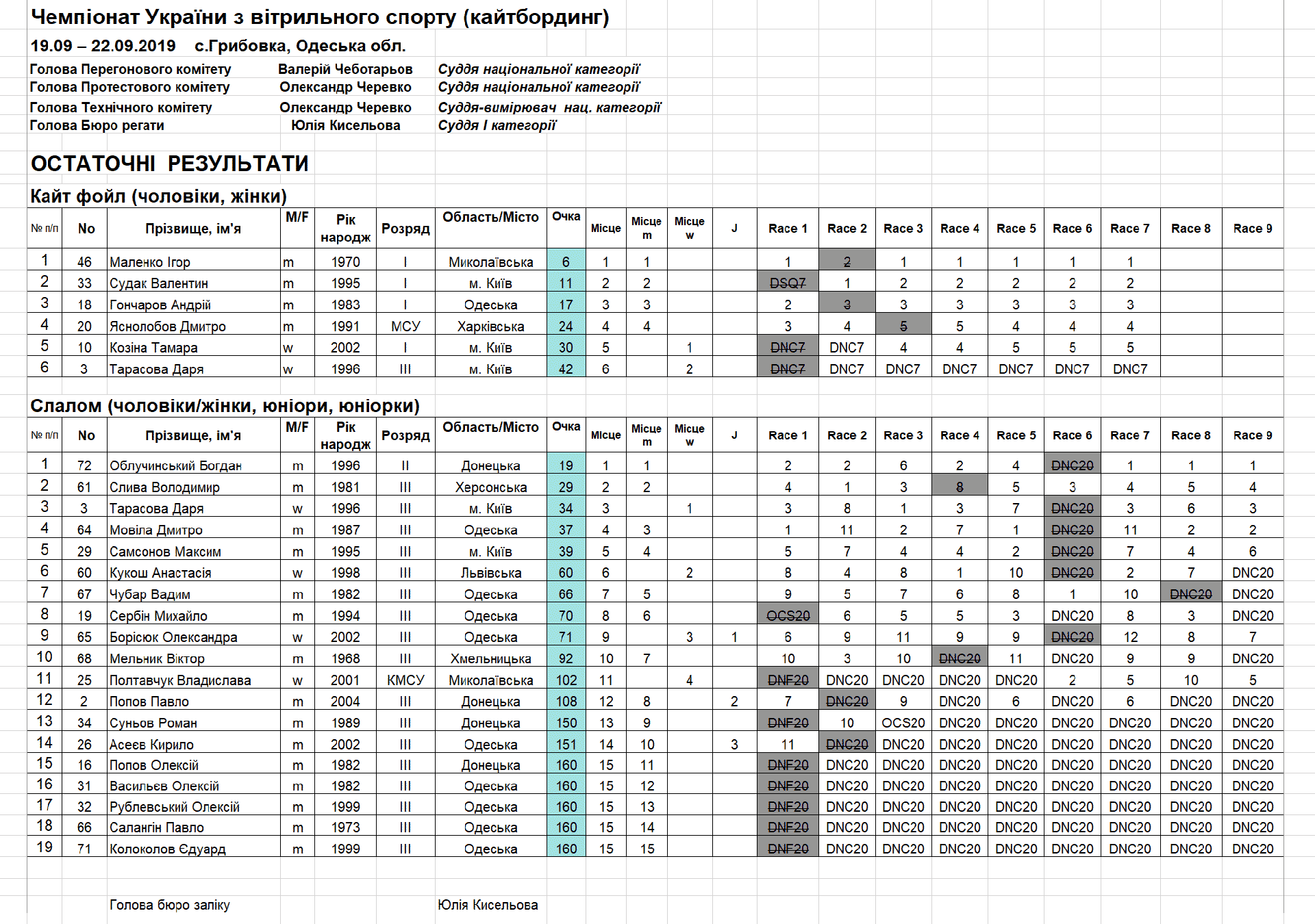 Таблица результатов ЧУ 2019 по кайтбордингу