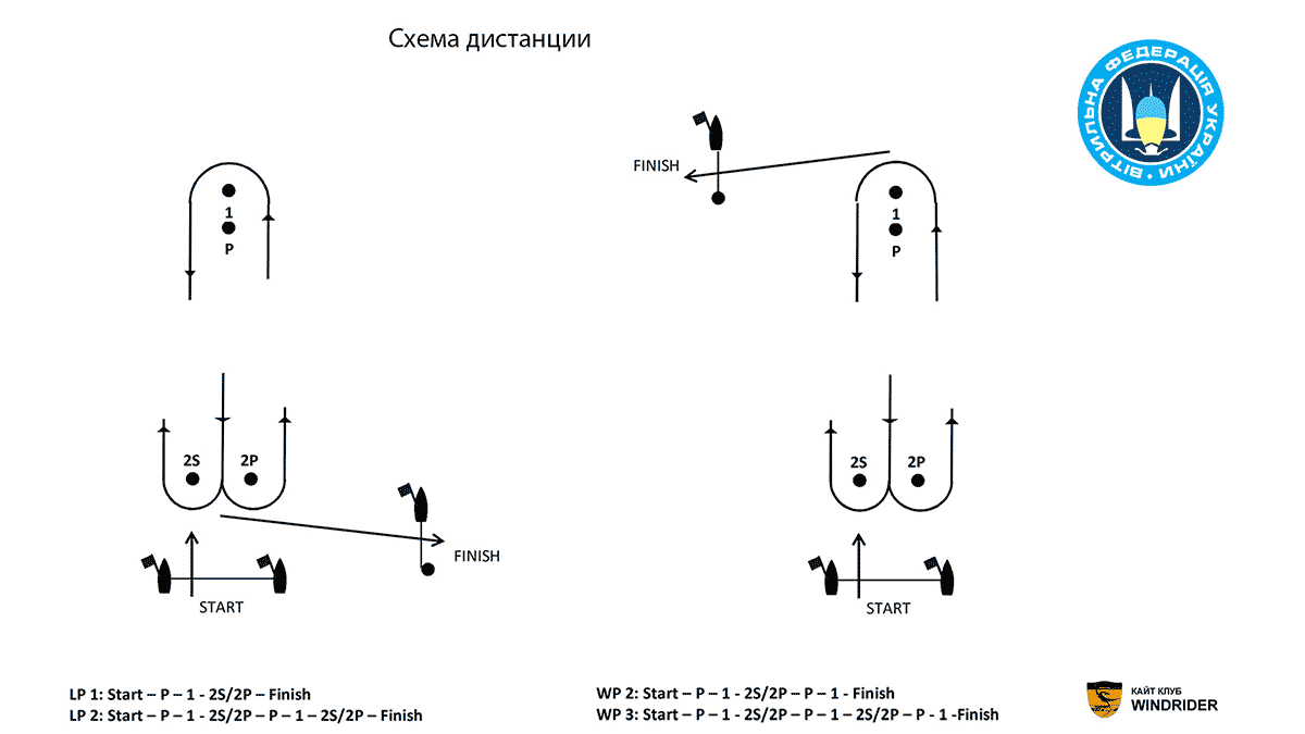 Чемпионат Украины по кайтбордингу 2019. Схема дистанции в дисциплине кайтфойл
