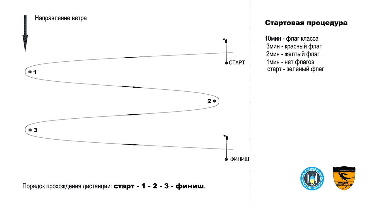 Чемпионат Украины по кайтбордингу 2019. Схема дистанции в дисциплине слалом