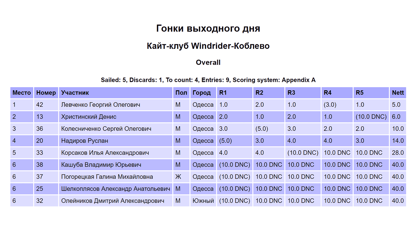 Windrider-weekend-races-2019_12